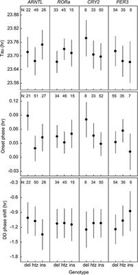 The Genomics of Circadian Timing in a Wild Bird, the Great Tit (Parus major)